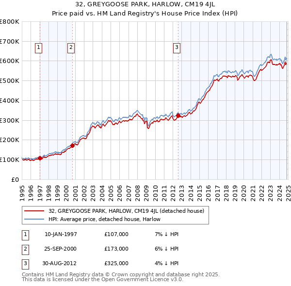 32, GREYGOOSE PARK, HARLOW, CM19 4JL: Price paid vs HM Land Registry's House Price Index