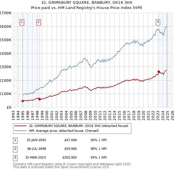 32, GRIMSBURY SQUARE, BANBURY, OX16 3HX: Price paid vs HM Land Registry's House Price Index