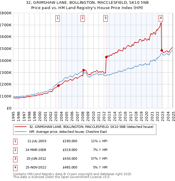 32, GRIMSHAW LANE, BOLLINGTON, MACCLESFIELD, SK10 5NB: Price paid vs HM Land Registry's House Price Index