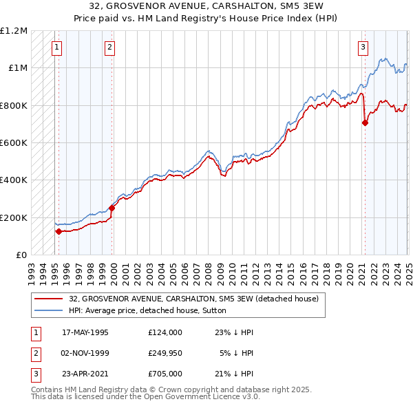 32, GROSVENOR AVENUE, CARSHALTON, SM5 3EW: Price paid vs HM Land Registry's House Price Index