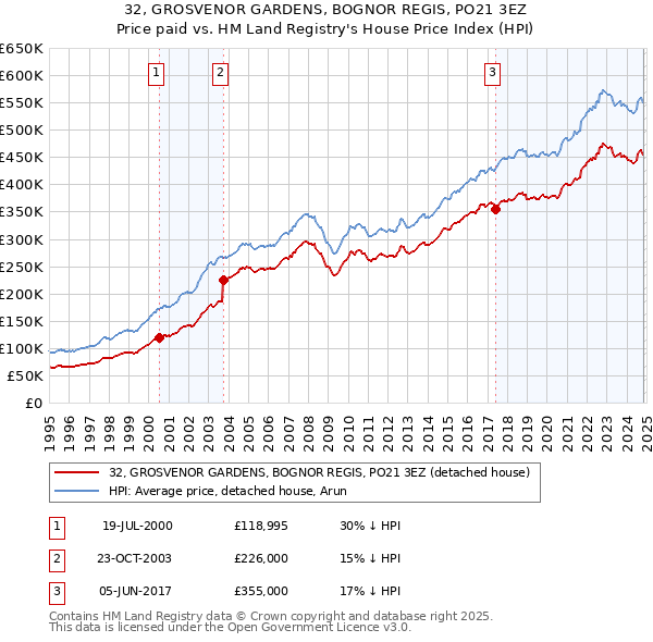 32, GROSVENOR GARDENS, BOGNOR REGIS, PO21 3EZ: Price paid vs HM Land Registry's House Price Index