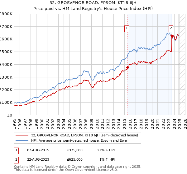 32, GROSVENOR ROAD, EPSOM, KT18 6JH: Price paid vs HM Land Registry's House Price Index