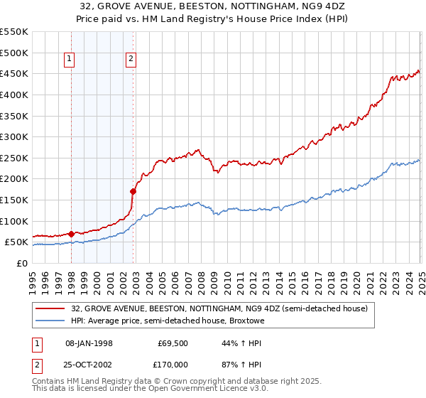 32, GROVE AVENUE, BEESTON, NOTTINGHAM, NG9 4DZ: Price paid vs HM Land Registry's House Price Index