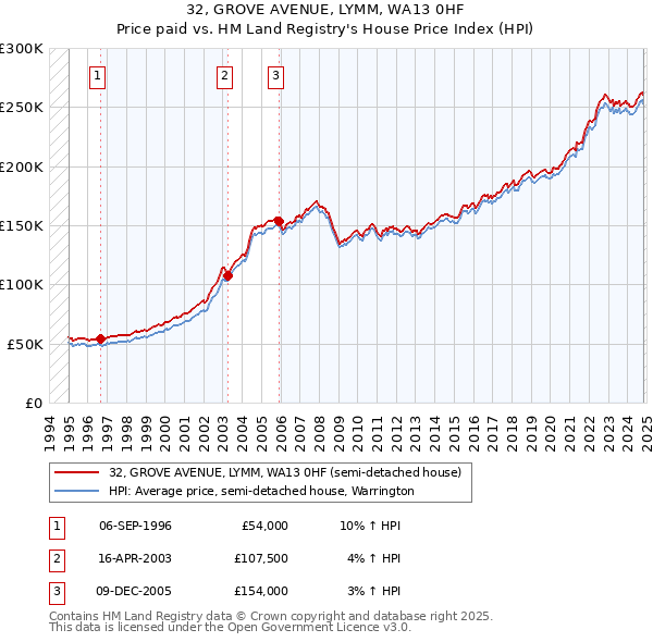 32, GROVE AVENUE, LYMM, WA13 0HF: Price paid vs HM Land Registry's House Price Index