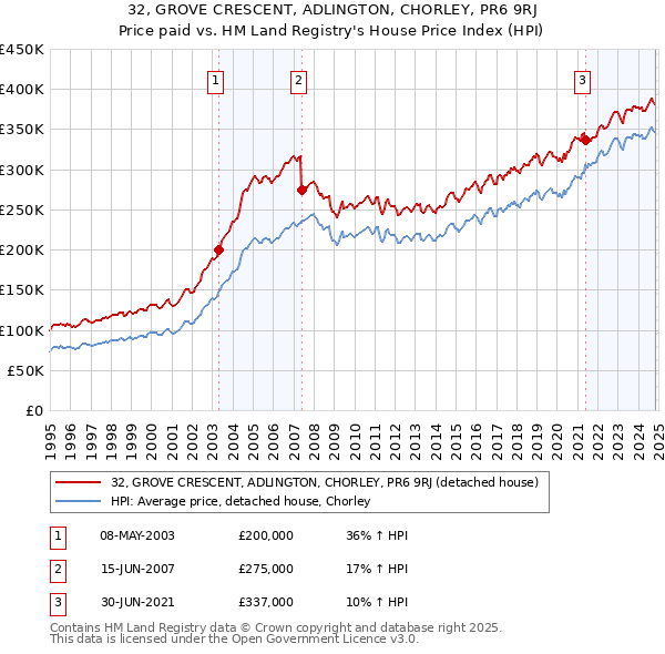 32, GROVE CRESCENT, ADLINGTON, CHORLEY, PR6 9RJ: Price paid vs HM Land Registry's House Price Index