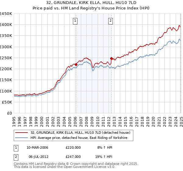 32, GRUNDALE, KIRK ELLA, HULL, HU10 7LD: Price paid vs HM Land Registry's House Price Index