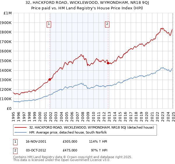 32, HACKFORD ROAD, WICKLEWOOD, WYMONDHAM, NR18 9QJ: Price paid vs HM Land Registry's House Price Index