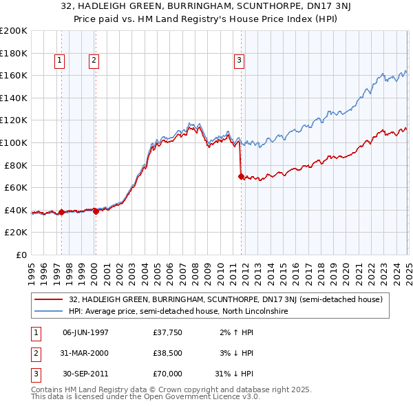 32, HADLEIGH GREEN, BURRINGHAM, SCUNTHORPE, DN17 3NJ: Price paid vs HM Land Registry's House Price Index