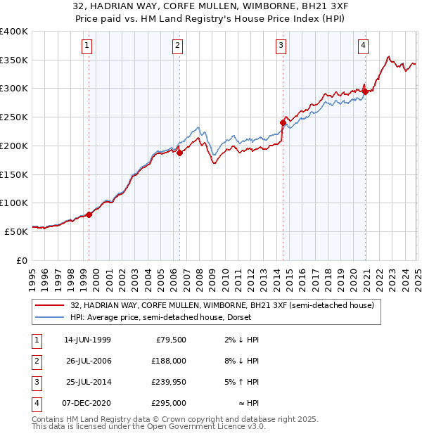 32, HADRIAN WAY, CORFE MULLEN, WIMBORNE, BH21 3XF: Price paid vs HM Land Registry's House Price Index