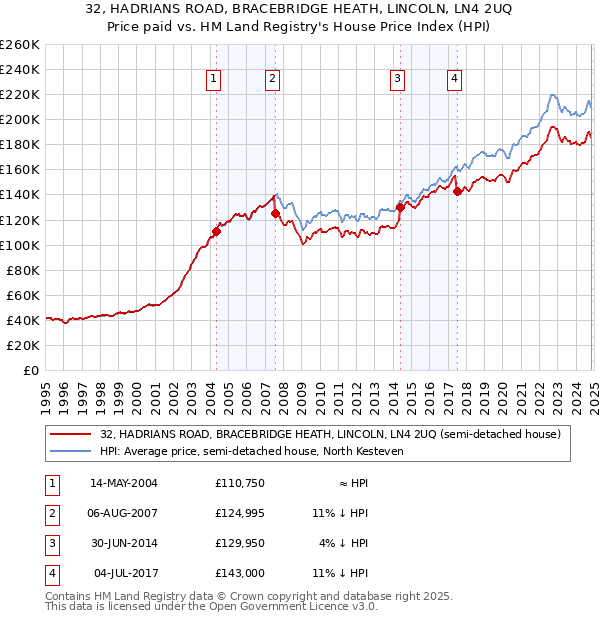 32, HADRIANS ROAD, BRACEBRIDGE HEATH, LINCOLN, LN4 2UQ: Price paid vs HM Land Registry's House Price Index