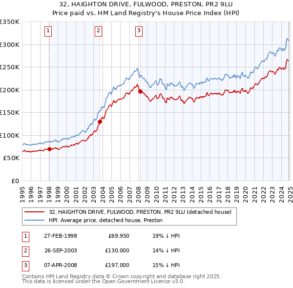 32, HAIGHTON DRIVE, FULWOOD, PRESTON, PR2 9LU: Price paid vs HM Land Registry's House Price Index