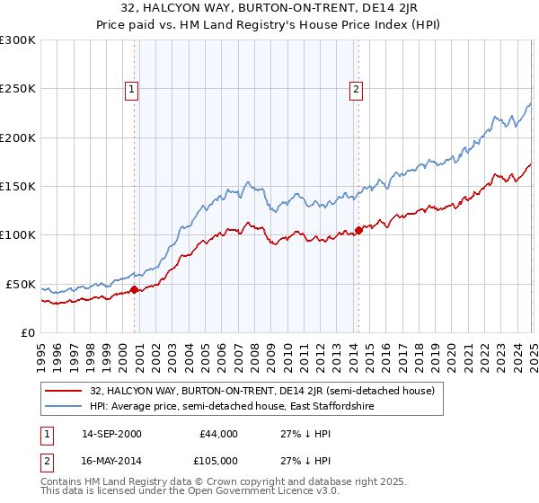 32, HALCYON WAY, BURTON-ON-TRENT, DE14 2JR: Price paid vs HM Land Registry's House Price Index