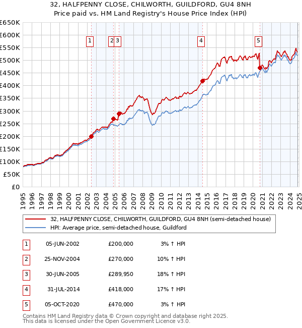 32, HALFPENNY CLOSE, CHILWORTH, GUILDFORD, GU4 8NH: Price paid vs HM Land Registry's House Price Index