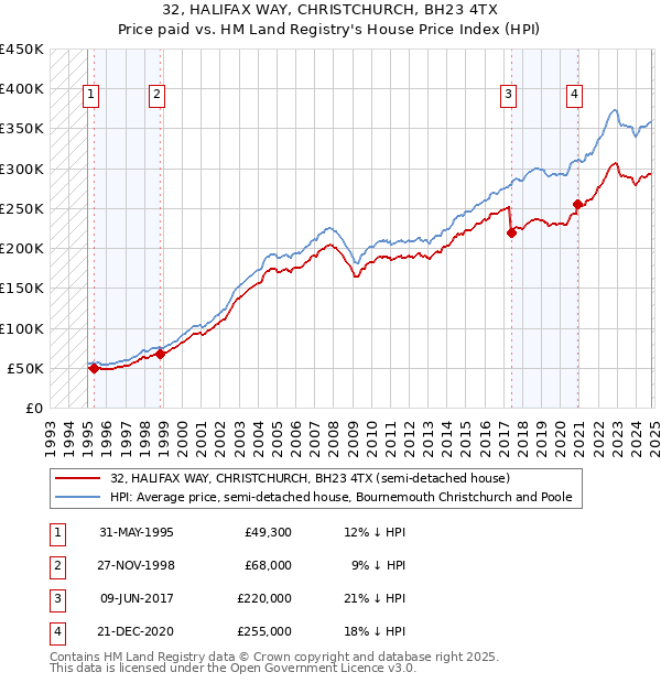 32, HALIFAX WAY, CHRISTCHURCH, BH23 4TX: Price paid vs HM Land Registry's House Price Index