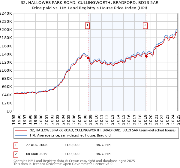 32, HALLOWES PARK ROAD, CULLINGWORTH, BRADFORD, BD13 5AR: Price paid vs HM Land Registry's House Price Index