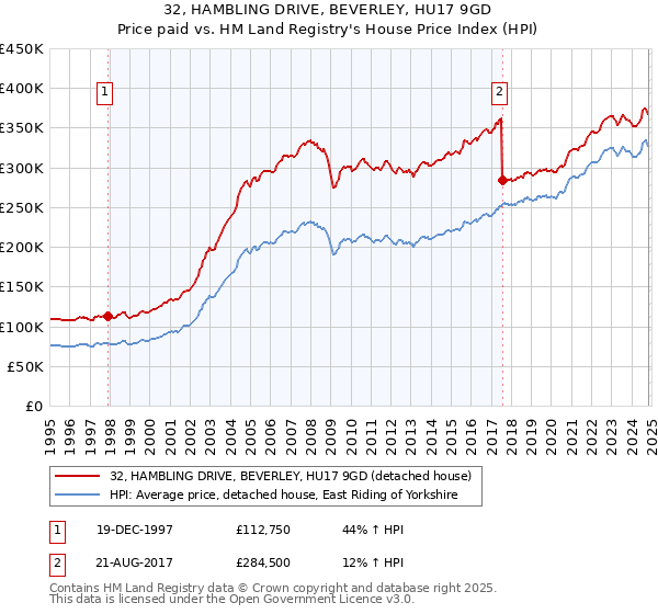 32, HAMBLING DRIVE, BEVERLEY, HU17 9GD: Price paid vs HM Land Registry's House Price Index