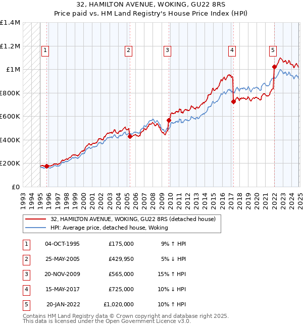 32, HAMILTON AVENUE, WOKING, GU22 8RS: Price paid vs HM Land Registry's House Price Index