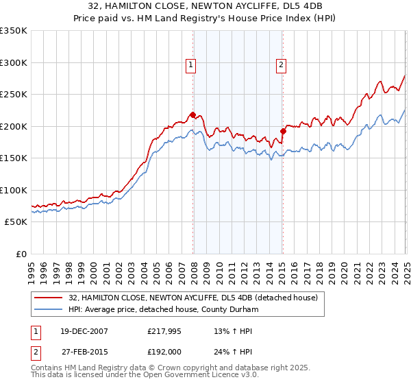 32, HAMILTON CLOSE, NEWTON AYCLIFFE, DL5 4DB: Price paid vs HM Land Registry's House Price Index