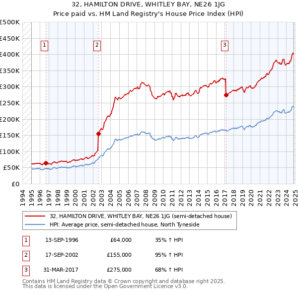 32, HAMILTON DRIVE, WHITLEY BAY, NE26 1JG: Price paid vs HM Land Registry's House Price Index