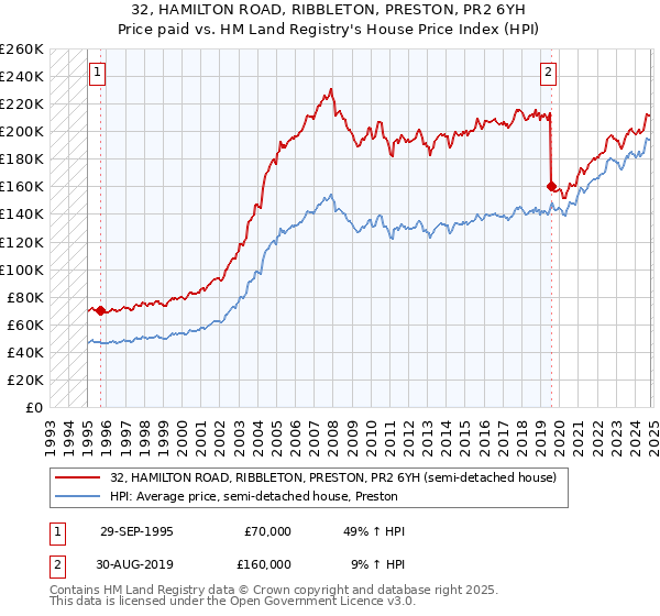 32, HAMILTON ROAD, RIBBLETON, PRESTON, PR2 6YH: Price paid vs HM Land Registry's House Price Index