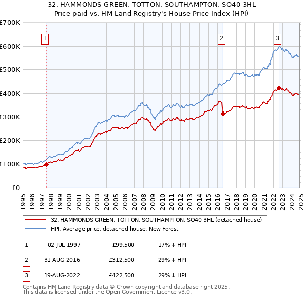 32, HAMMONDS GREEN, TOTTON, SOUTHAMPTON, SO40 3HL: Price paid vs HM Land Registry's House Price Index