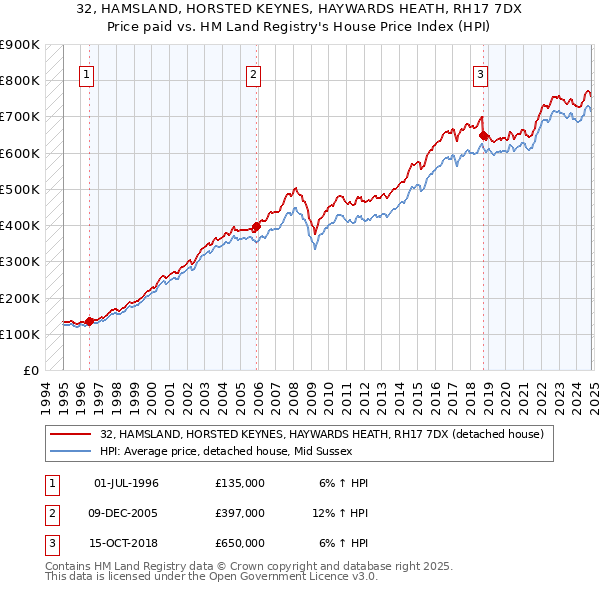 32, HAMSLAND, HORSTED KEYNES, HAYWARDS HEATH, RH17 7DX: Price paid vs HM Land Registry's House Price Index