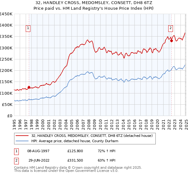 32, HANDLEY CROSS, MEDOMSLEY, CONSETT, DH8 6TZ: Price paid vs HM Land Registry's House Price Index