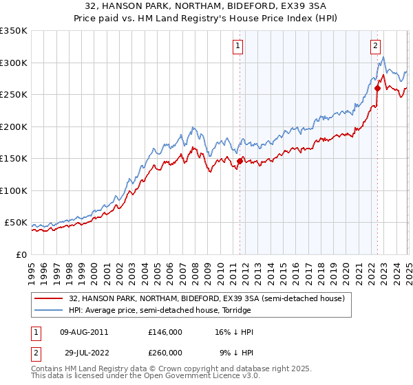 32, HANSON PARK, NORTHAM, BIDEFORD, EX39 3SA: Price paid vs HM Land Registry's House Price Index