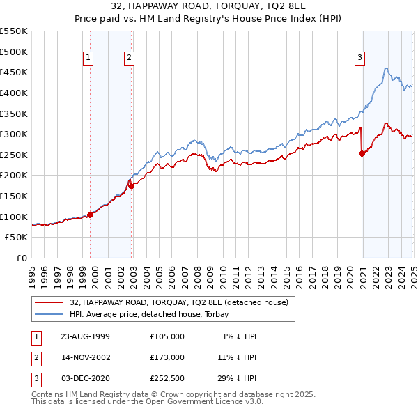 32, HAPPAWAY ROAD, TORQUAY, TQ2 8EE: Price paid vs HM Land Registry's House Price Index