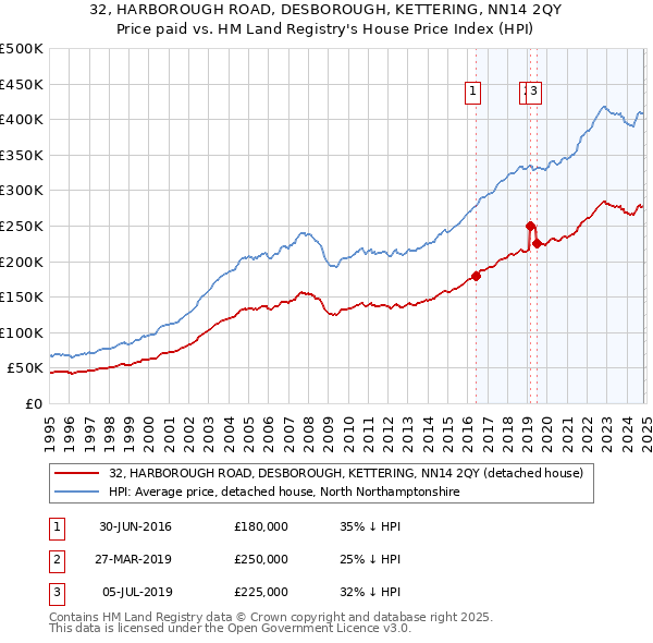 32, HARBOROUGH ROAD, DESBOROUGH, KETTERING, NN14 2QY: Price paid vs HM Land Registry's House Price Index