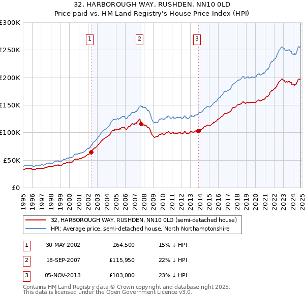 32, HARBOROUGH WAY, RUSHDEN, NN10 0LD: Price paid vs HM Land Registry's House Price Index