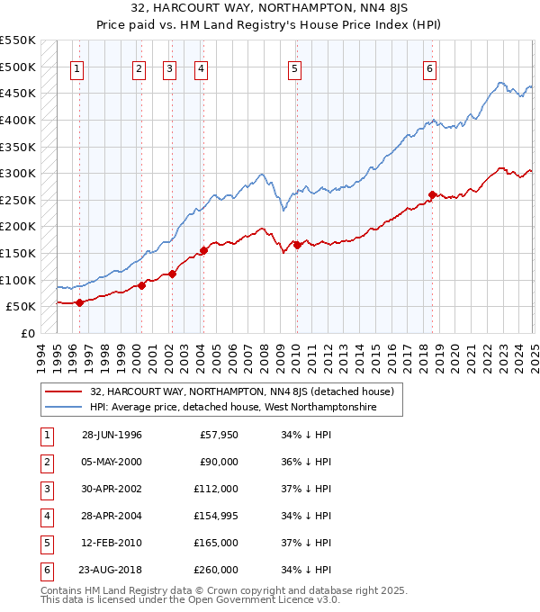 32, HARCOURT WAY, NORTHAMPTON, NN4 8JS: Price paid vs HM Land Registry's House Price Index