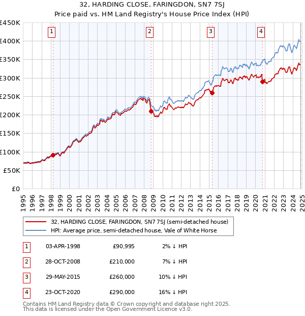 32, HARDING CLOSE, FARINGDON, SN7 7SJ: Price paid vs HM Land Registry's House Price Index