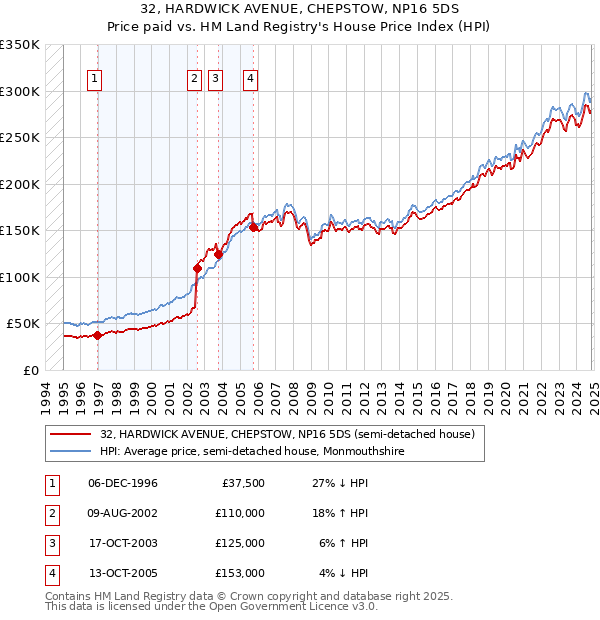 32, HARDWICK AVENUE, CHEPSTOW, NP16 5DS: Price paid vs HM Land Registry's House Price Index