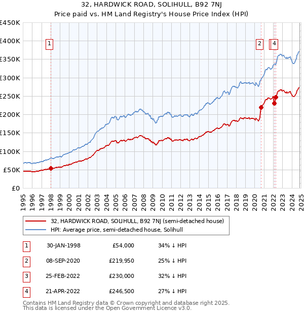 32, HARDWICK ROAD, SOLIHULL, B92 7NJ: Price paid vs HM Land Registry's House Price Index