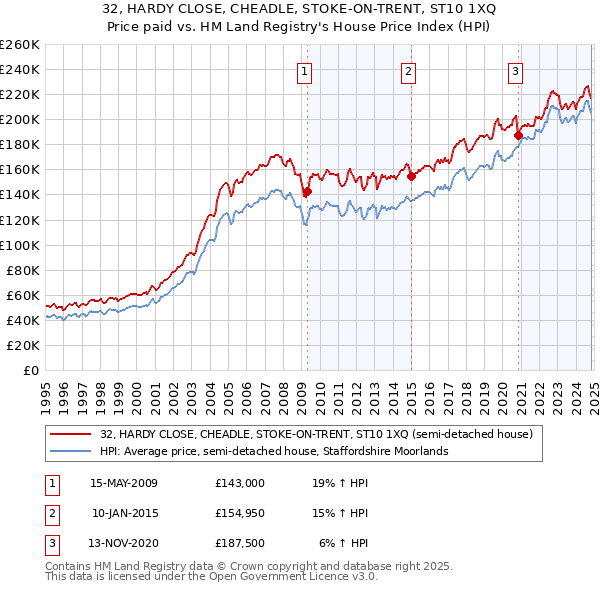 32, HARDY CLOSE, CHEADLE, STOKE-ON-TRENT, ST10 1XQ: Price paid vs HM Land Registry's House Price Index