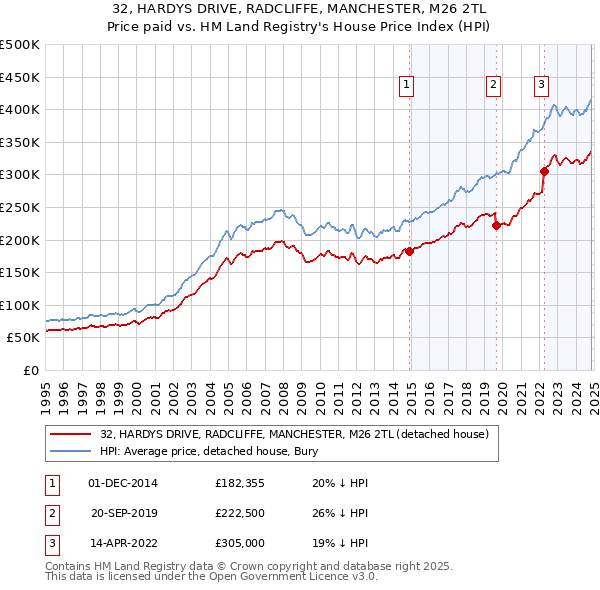 32, HARDYS DRIVE, RADCLIFFE, MANCHESTER, M26 2TL: Price paid vs HM Land Registry's House Price Index