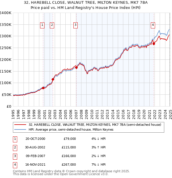 32, HAREBELL CLOSE, WALNUT TREE, MILTON KEYNES, MK7 7BA: Price paid vs HM Land Registry's House Price Index