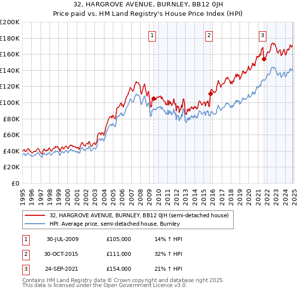 32, HARGROVE AVENUE, BURNLEY, BB12 0JH: Price paid vs HM Land Registry's House Price Index