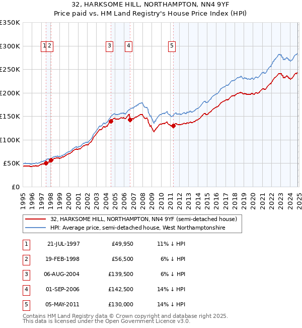 32, HARKSOME HILL, NORTHAMPTON, NN4 9YF: Price paid vs HM Land Registry's House Price Index