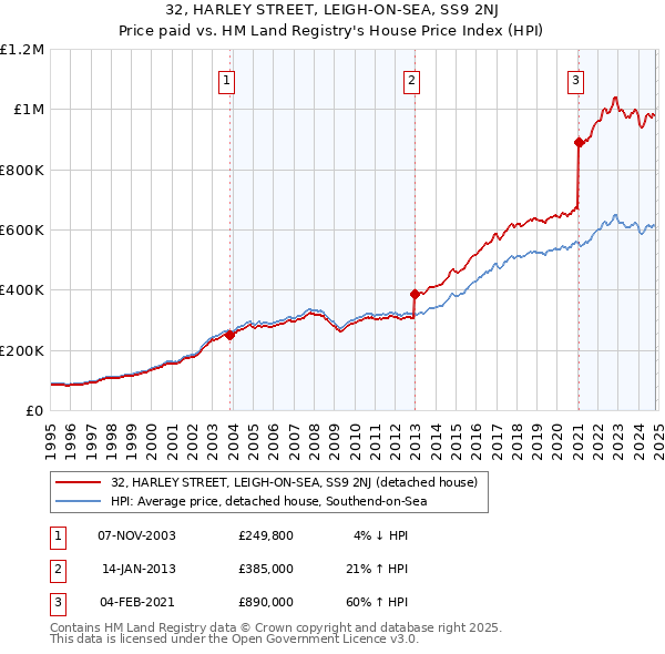 32, HARLEY STREET, LEIGH-ON-SEA, SS9 2NJ: Price paid vs HM Land Registry's House Price Index