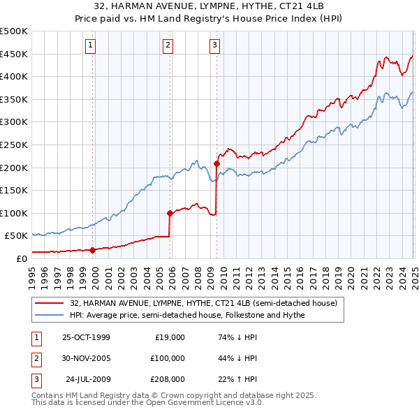 32, HARMAN AVENUE, LYMPNE, HYTHE, CT21 4LB: Price paid vs HM Land Registry's House Price Index