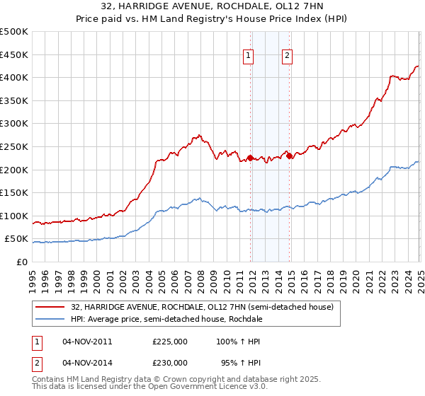 32, HARRIDGE AVENUE, ROCHDALE, OL12 7HN: Price paid vs HM Land Registry's House Price Index