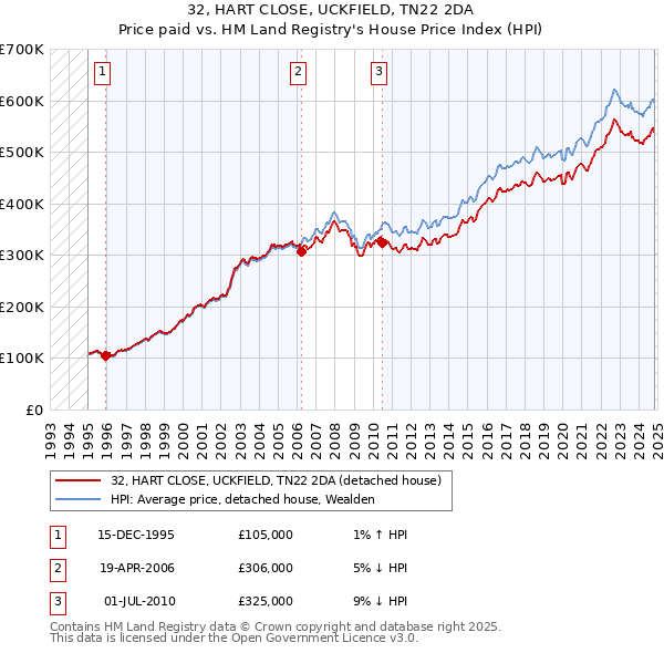 32, HART CLOSE, UCKFIELD, TN22 2DA: Price paid vs HM Land Registry's House Price Index