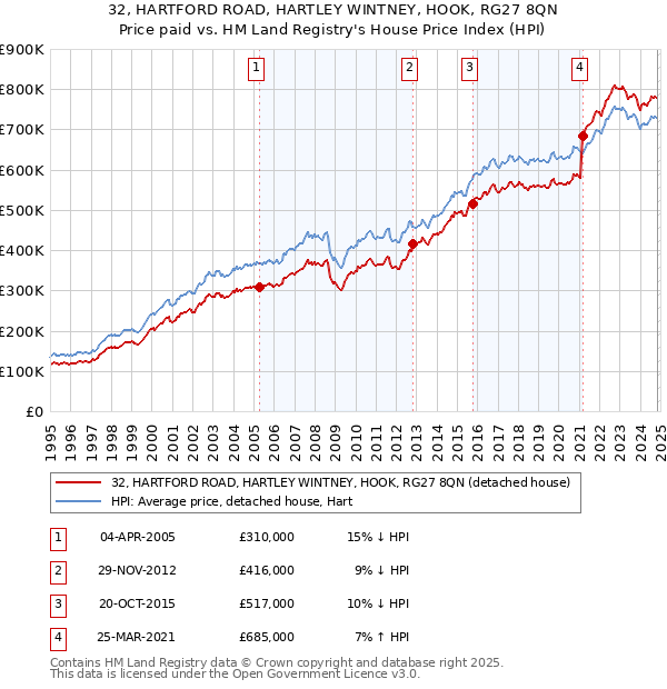 32, HARTFORD ROAD, HARTLEY WINTNEY, HOOK, RG27 8QN: Price paid vs HM Land Registry's House Price Index