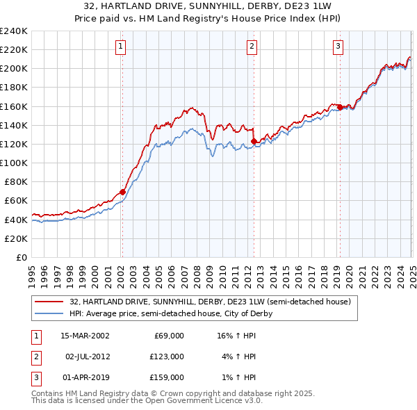 32, HARTLAND DRIVE, SUNNYHILL, DERBY, DE23 1LW: Price paid vs HM Land Registry's House Price Index