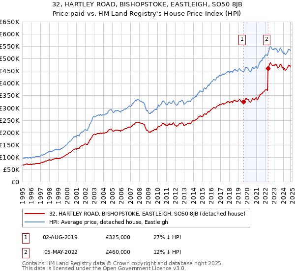 32, HARTLEY ROAD, BISHOPSTOKE, EASTLEIGH, SO50 8JB: Price paid vs HM Land Registry's House Price Index