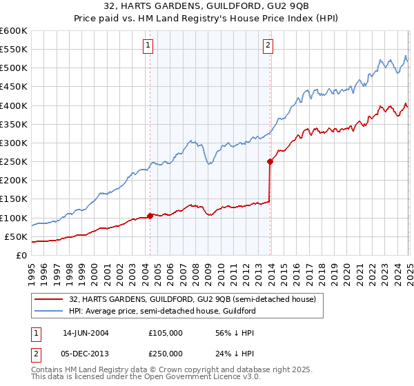 32, HARTS GARDENS, GUILDFORD, GU2 9QB: Price paid vs HM Land Registry's House Price Index