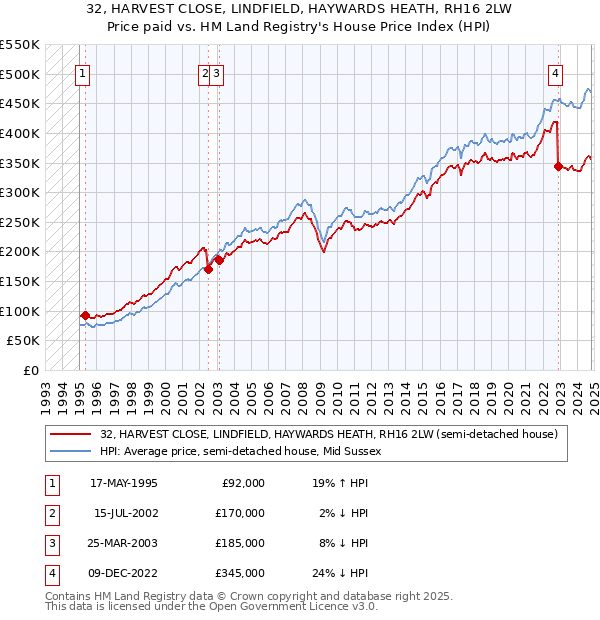 32, HARVEST CLOSE, LINDFIELD, HAYWARDS HEATH, RH16 2LW: Price paid vs HM Land Registry's House Price Index