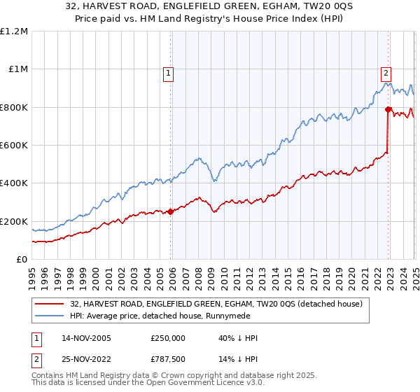 32, HARVEST ROAD, ENGLEFIELD GREEN, EGHAM, TW20 0QS: Price paid vs HM Land Registry's House Price Index